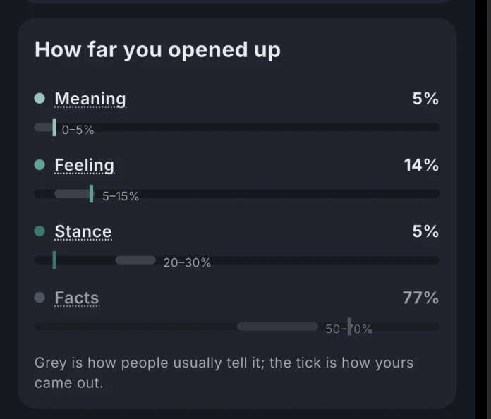 How far the take opened up: meaning 5%, feeling 14%, stance 5%, facts 77%, each against the band people usually land in.